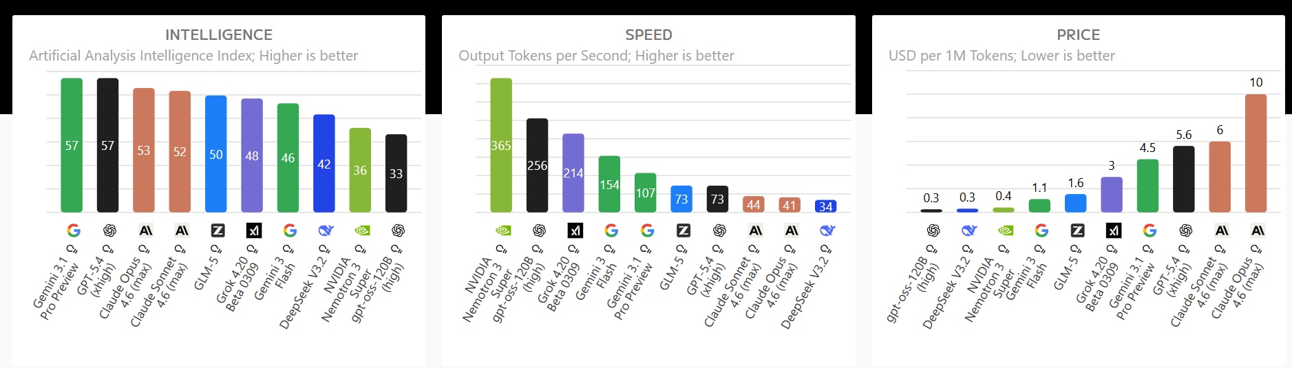 El sitio comparó los modelos más conocidos (Foto: artificialanalysis.ai)