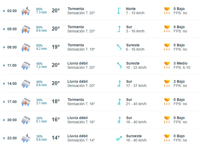 La de este domingo 5 será una jornada pasada por agua