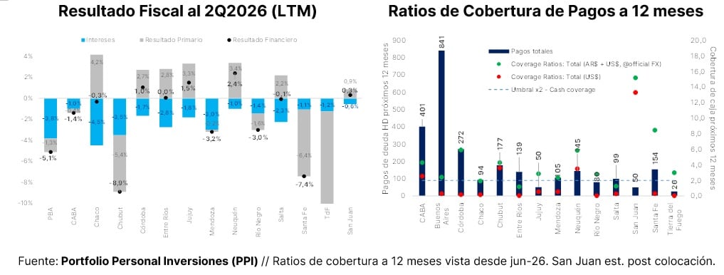 San Juan destaca frente a otras provincias por exhibir un superávit financiero positivo y una sólida cobertura de pagos a doce meses, ubicándose en una posición fiscal favorable de cara a la colocación