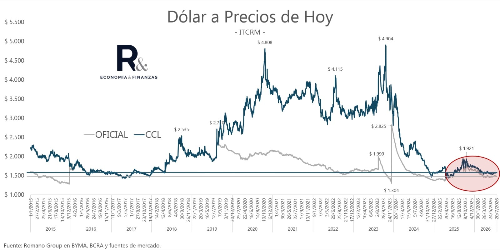¿Dólar a $1800? Por qué la cifra del Gobierno no sería “descabellada”, pero hizo ruido en el mercado 6 Evolución del tipo de cambio a precios de hoy. Fuente: Salvador Vitelli
