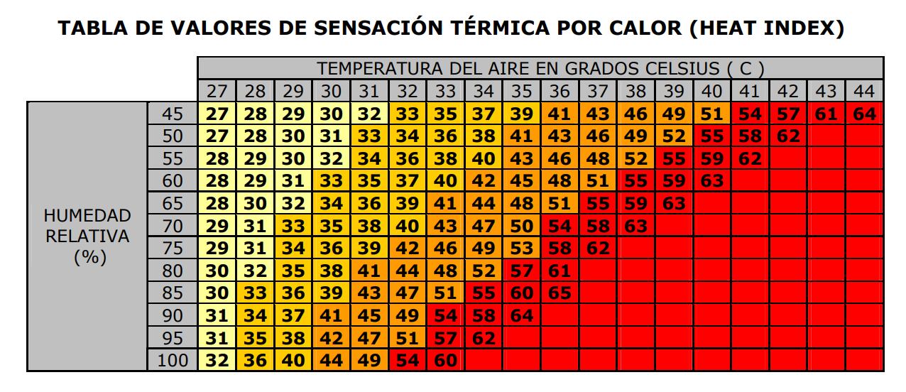 La tabla para estimar la sensación térmica por calor que utiliza la Agencia Estatal de Meteorología de España (AEMET)