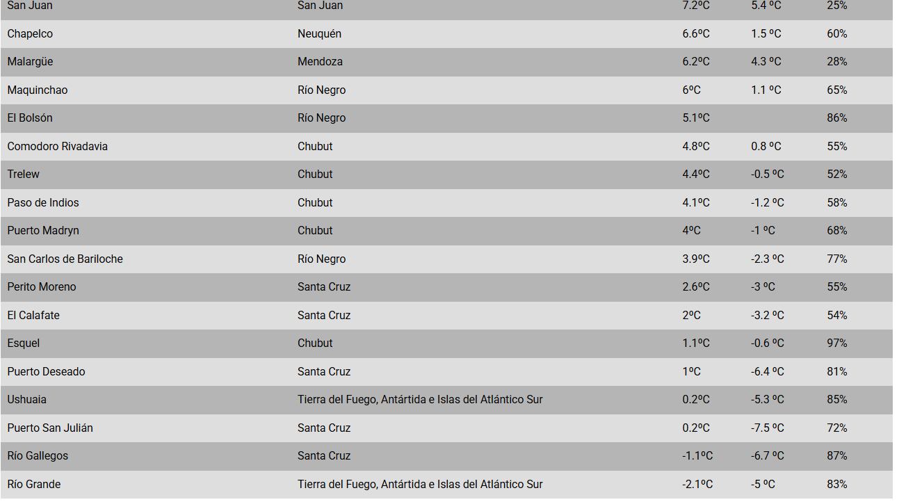 Río Grande es la ciudad más fría este jueves con -2.1°