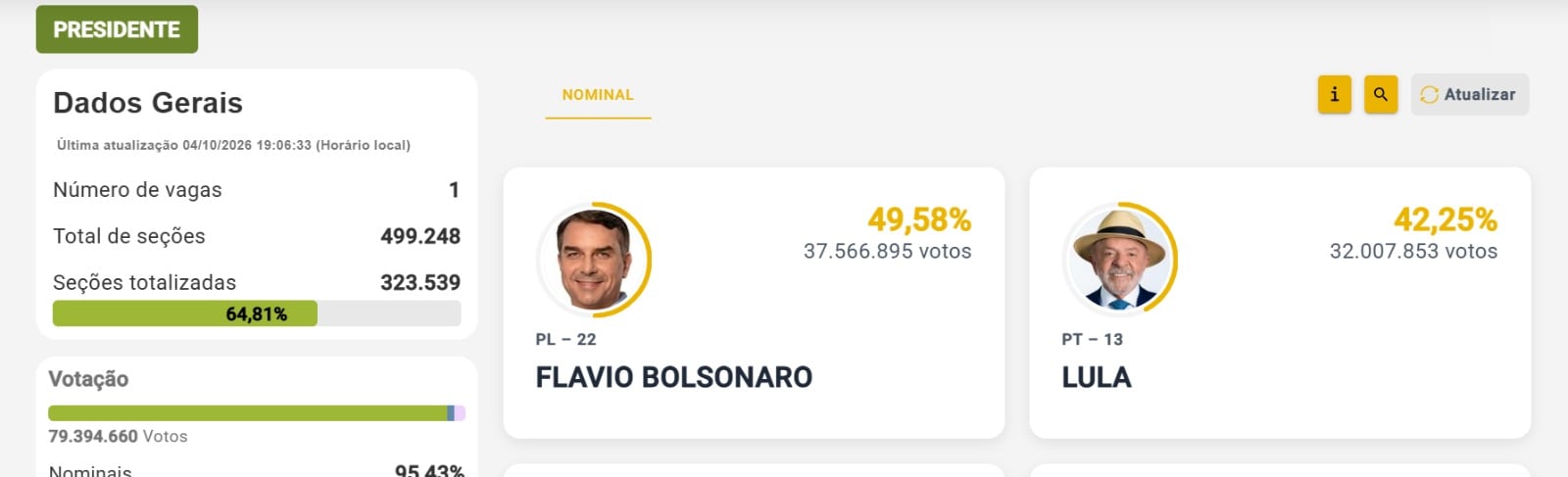 Resultados en Brasil