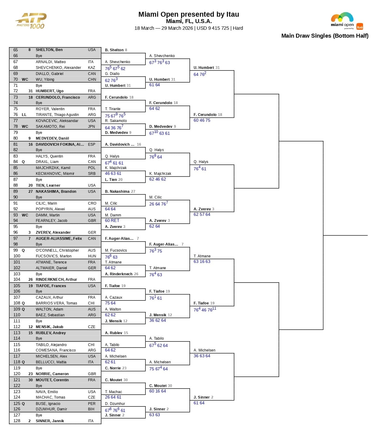 La parte baja del cuadro masculino del Masters 1000 de Miami