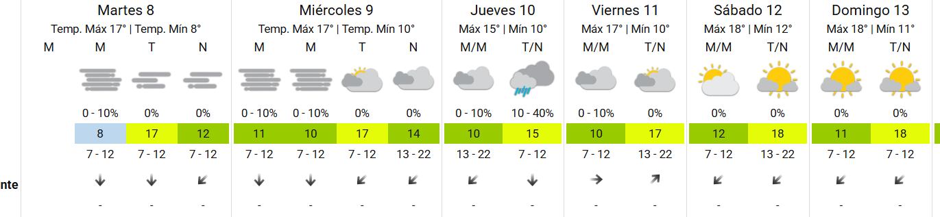 El pronóstico del SMN para lo que resta de la semana