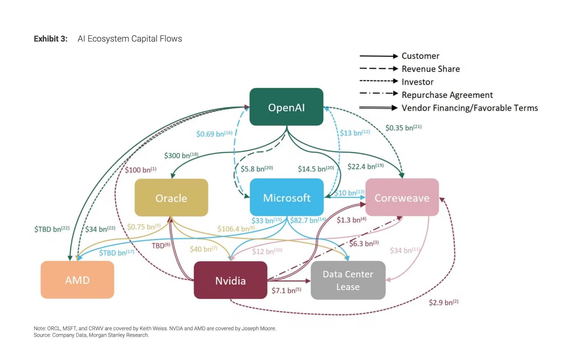 Esquema de financiación circular de los grandes jugadores de la industria de la IA publicado en un estudio de Morgan Stanley Research
