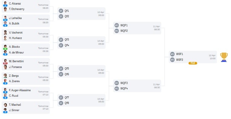 Así está el cuadro del Masters 1000 de Montecarlo, en la antesala de la tercera ronda