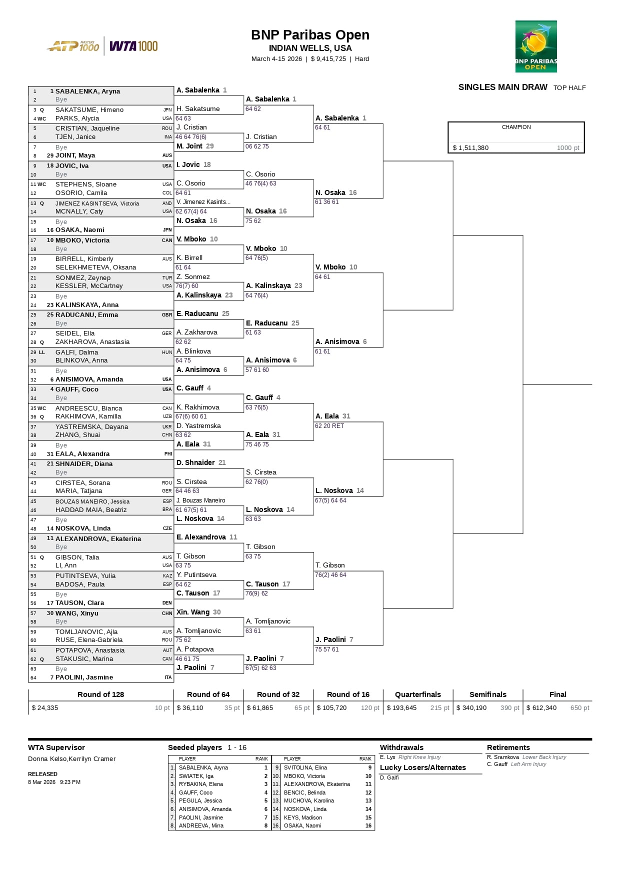 La parte alta del cuadro del torneo femenino de Indian Wells