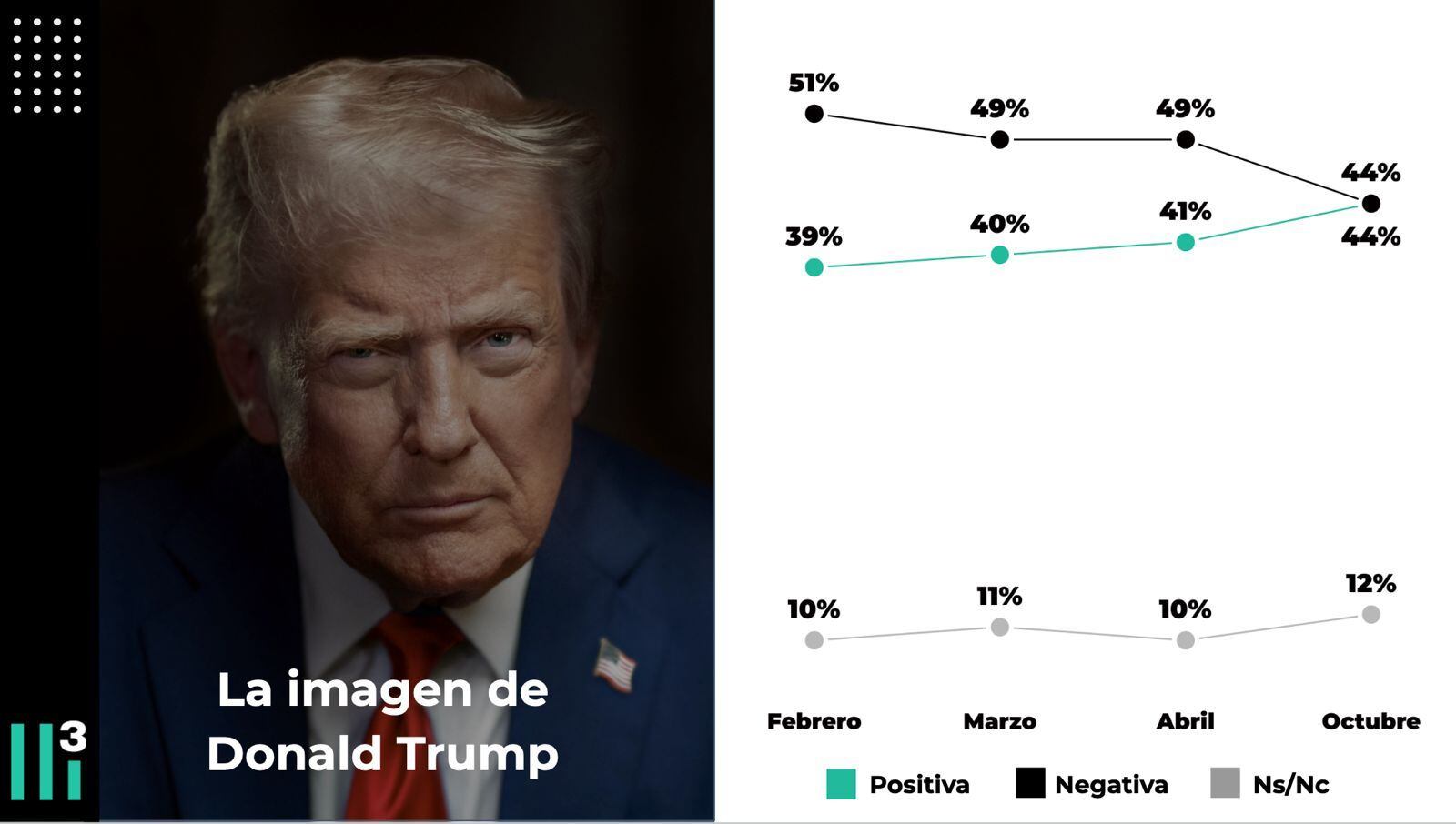 Baja la imagen negativa de Donald Trump y sube la positiva, según una encuesta de Casa Tres