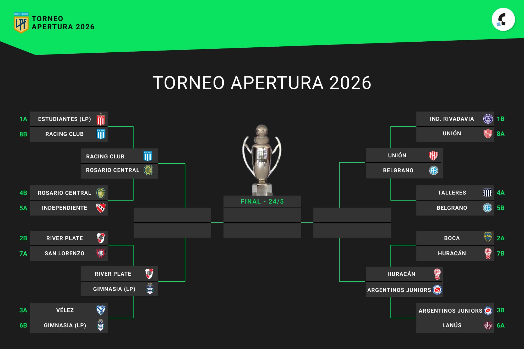 Los playoffs del torneo Apertura: cómo se juegan los cuartos de final con los ocho mejores