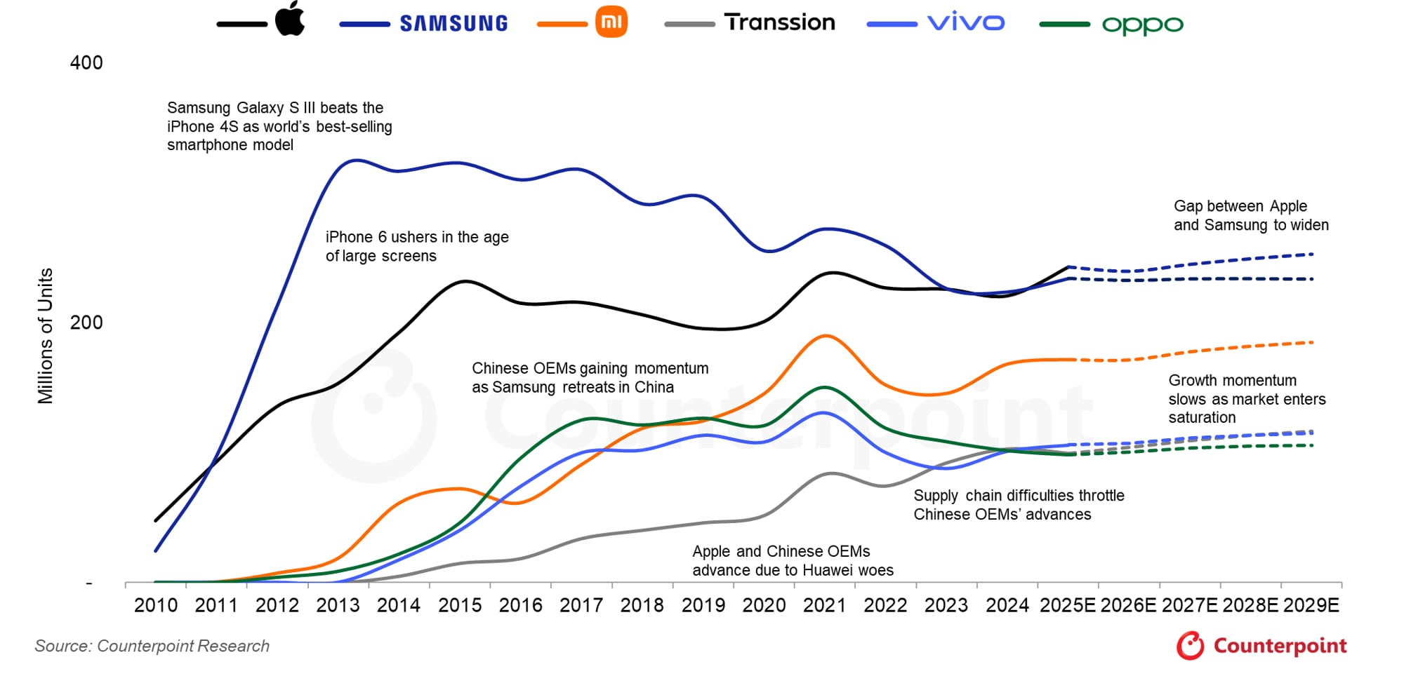 Ventas mundiales de smartphones de los seis mayores fabricantes del mundo desde 2010, según Counterpoint