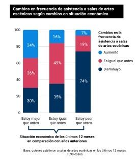 Un gráfico de Alternativa Teatral que muestra los cambios en frecuencia de asistencia a salas según los cambios en la situación económica