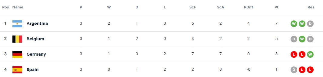 La tabla de posiciones del Grupo F, con las Leonas en lo más alto