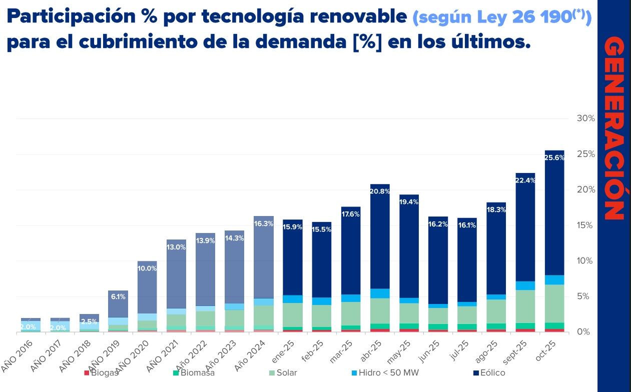 Las fuentes renovables alcanzaron el 25,6% de la demanda eléctrica y marcaron un nuevo récord mensual