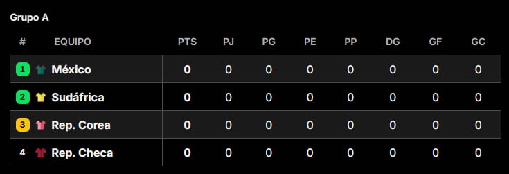 El Grupo A del Mundial 2026