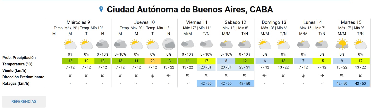 Pronóstico del tiempo extendido, según el Servicio Meteorológico Nacional (SMN)