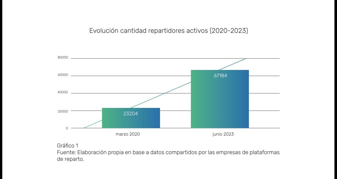 El crecimiento de trabajadores de plataformas