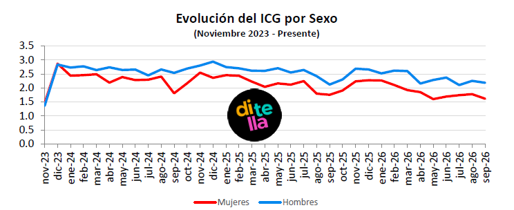 La brecha de género se ahonda