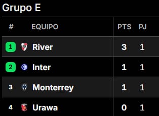 Así quedó la tabla de posiciones del Grupo E del Mundial de Clubes 2025, con River como único puntero, tras la fecha 1
