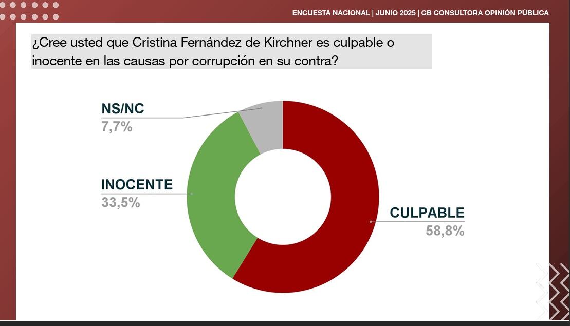 Encuesta sobre la culpabilidad de Cristina Kirchner