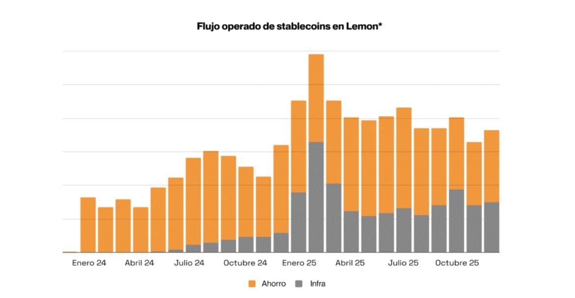El volumen operado con stablecoins en Lemon aumentó 45% interanual