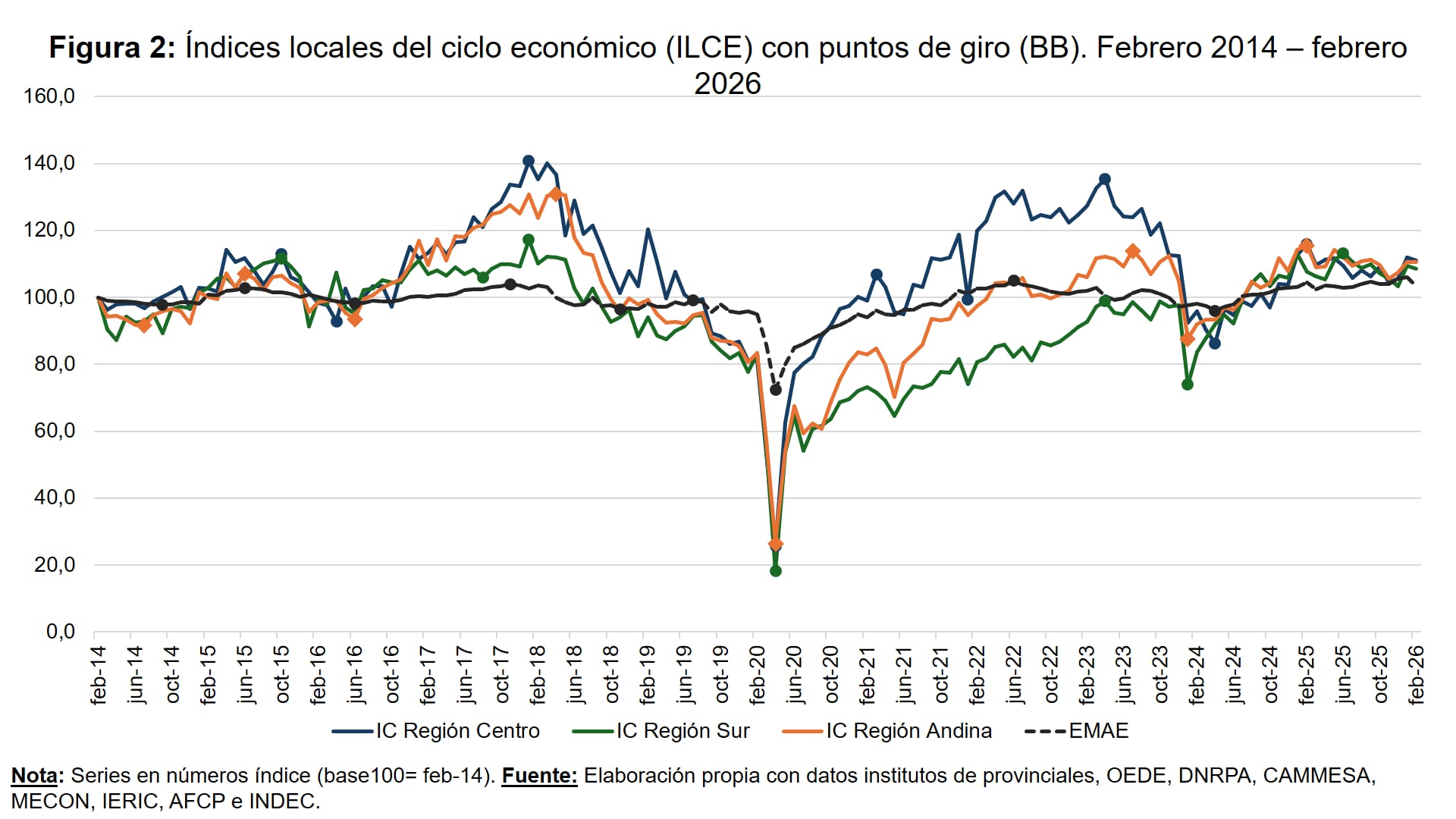 La dinámica de la economía argentina, con indicadores regionales, según la Universidad Austral