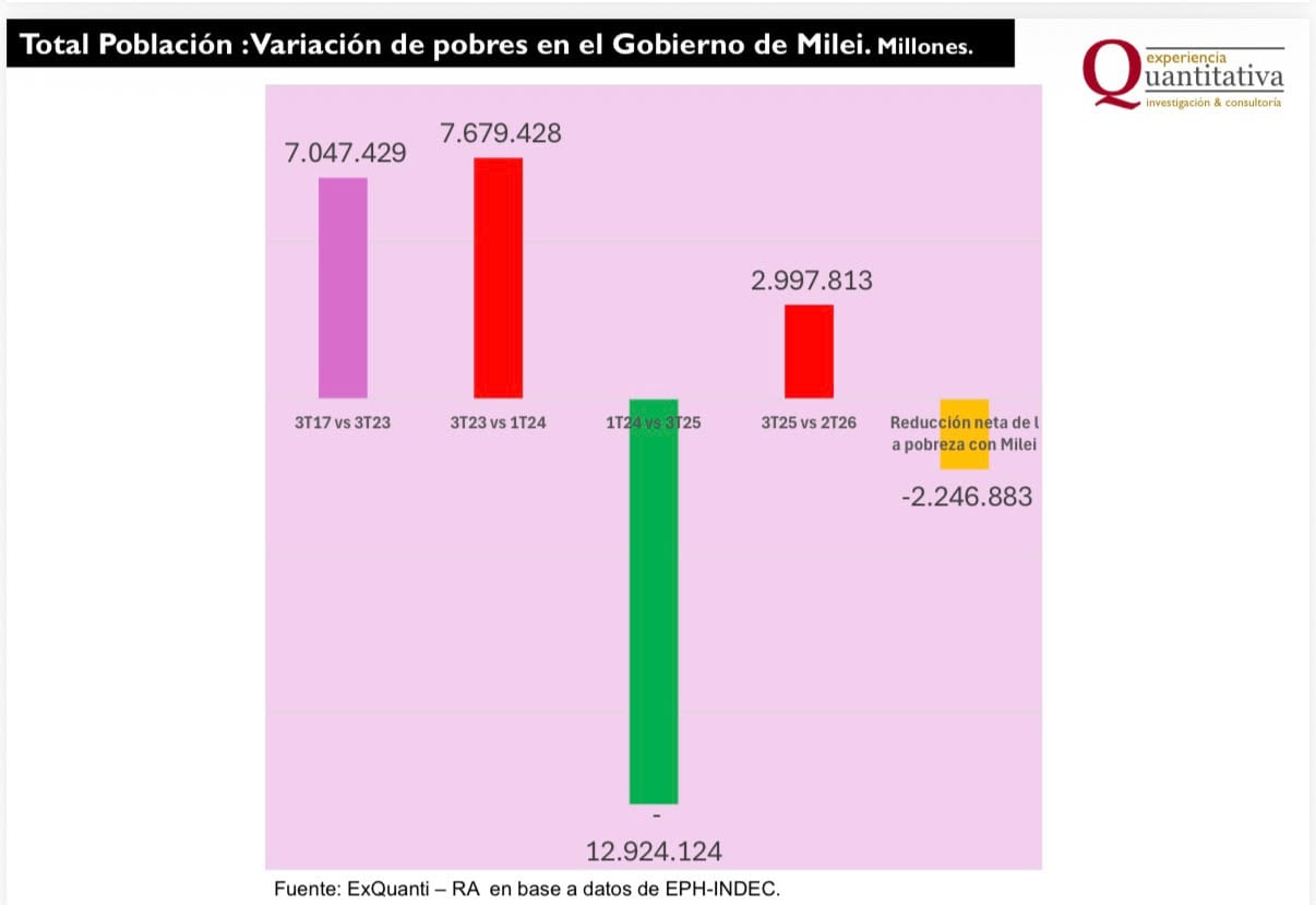 La pobreza neta en tiempos de Milei