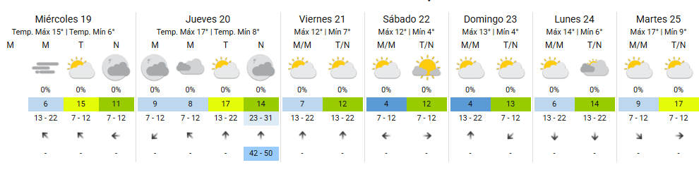 Pronóstico del tiempo extendido