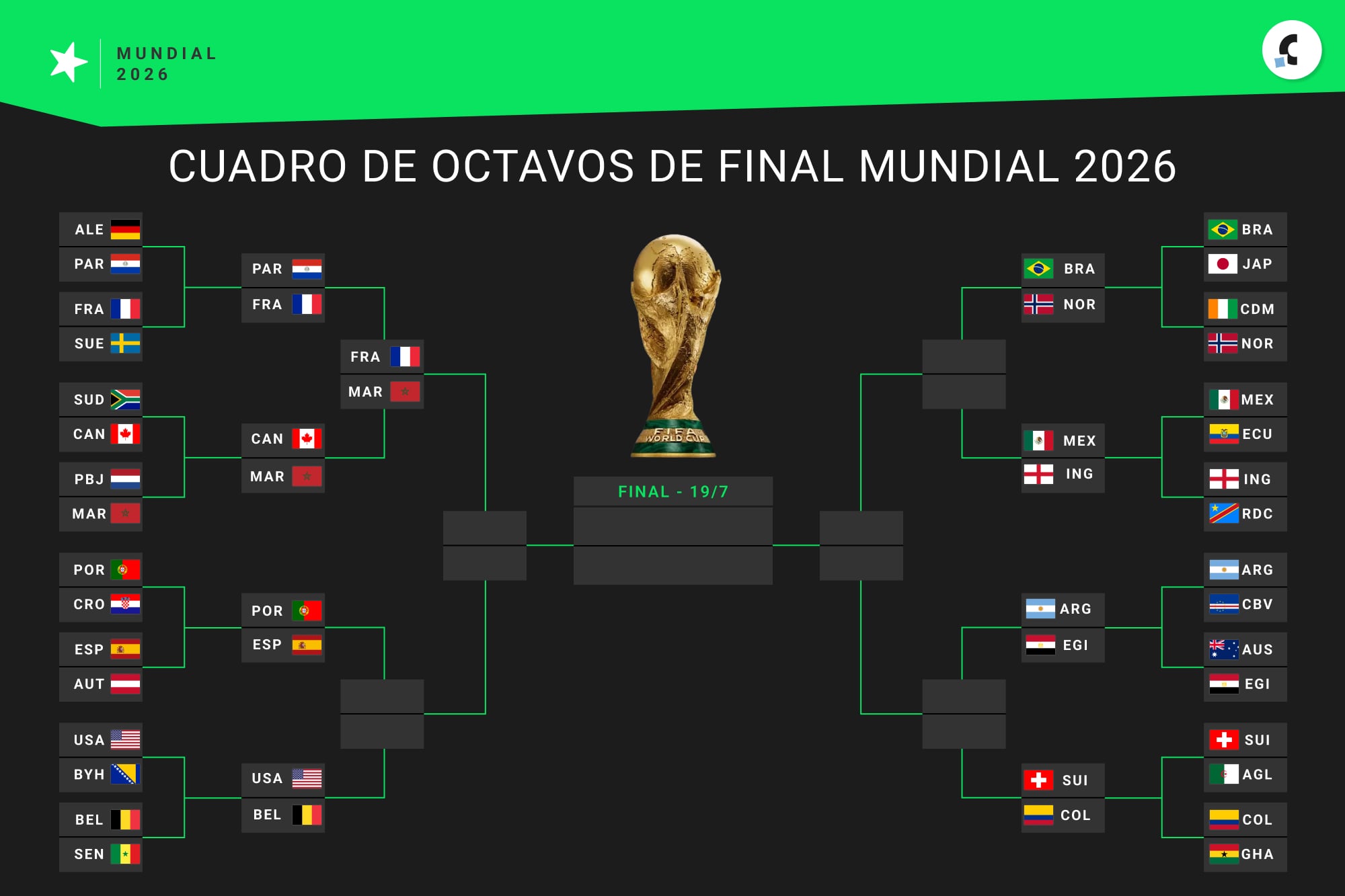Así está el cuadro de cuartos de final del Mundial 2026, con Marruecos y Francia como los únicos clasificados