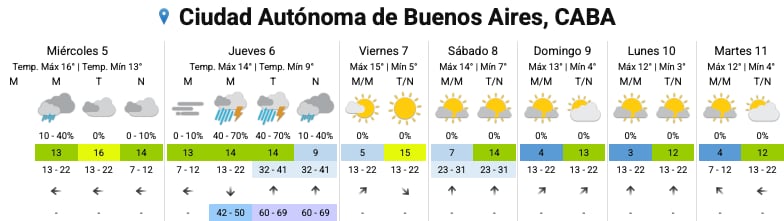 El pronóstico del SMN para los próximos días en la Ciudad