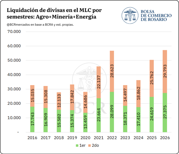 La liquidación de divisas en el MLC por semestre