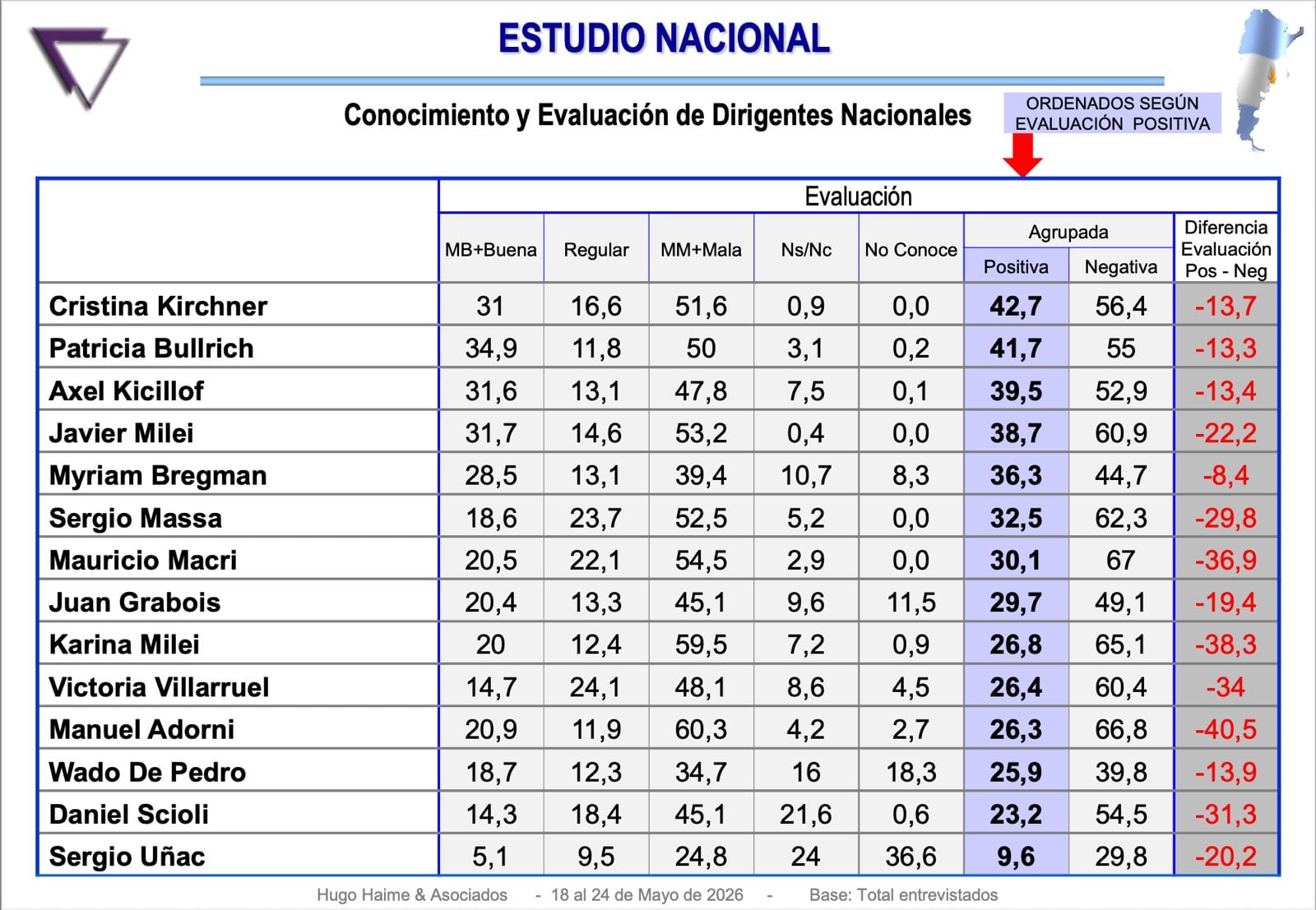 Cristina Kirchner lidera el ranking de figuras con imagen positiva, mientras que Bullrich supera a Milei