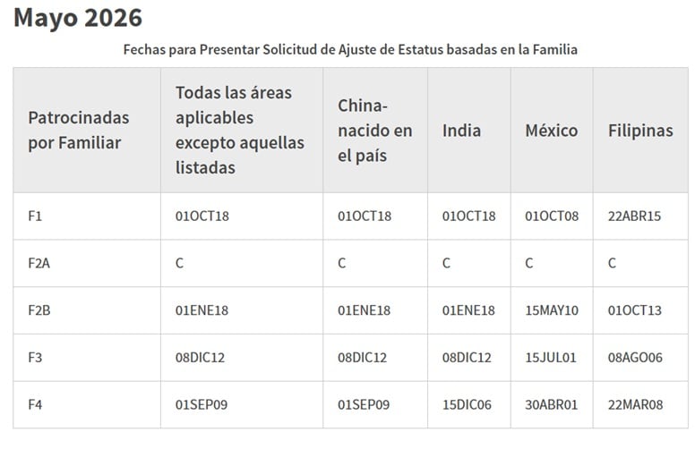 Se incluyen tablas específicas para categorías de patrocinio familiar y empleo, diferenciando entre las fechas de presentación y las de acción final