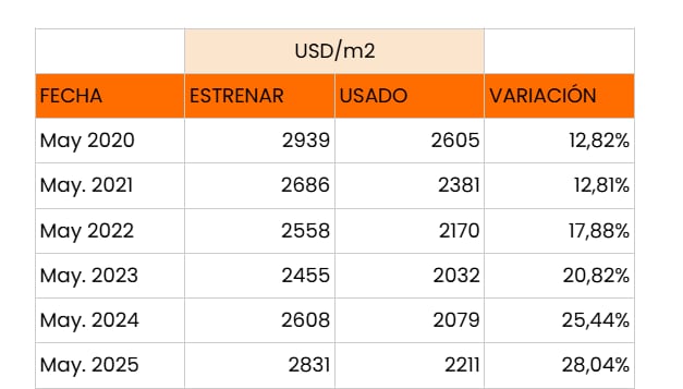 La diferencia de precio entre usados y nuevos pasó del 12% en 2020 al 28% en 2025, según Zonaprop