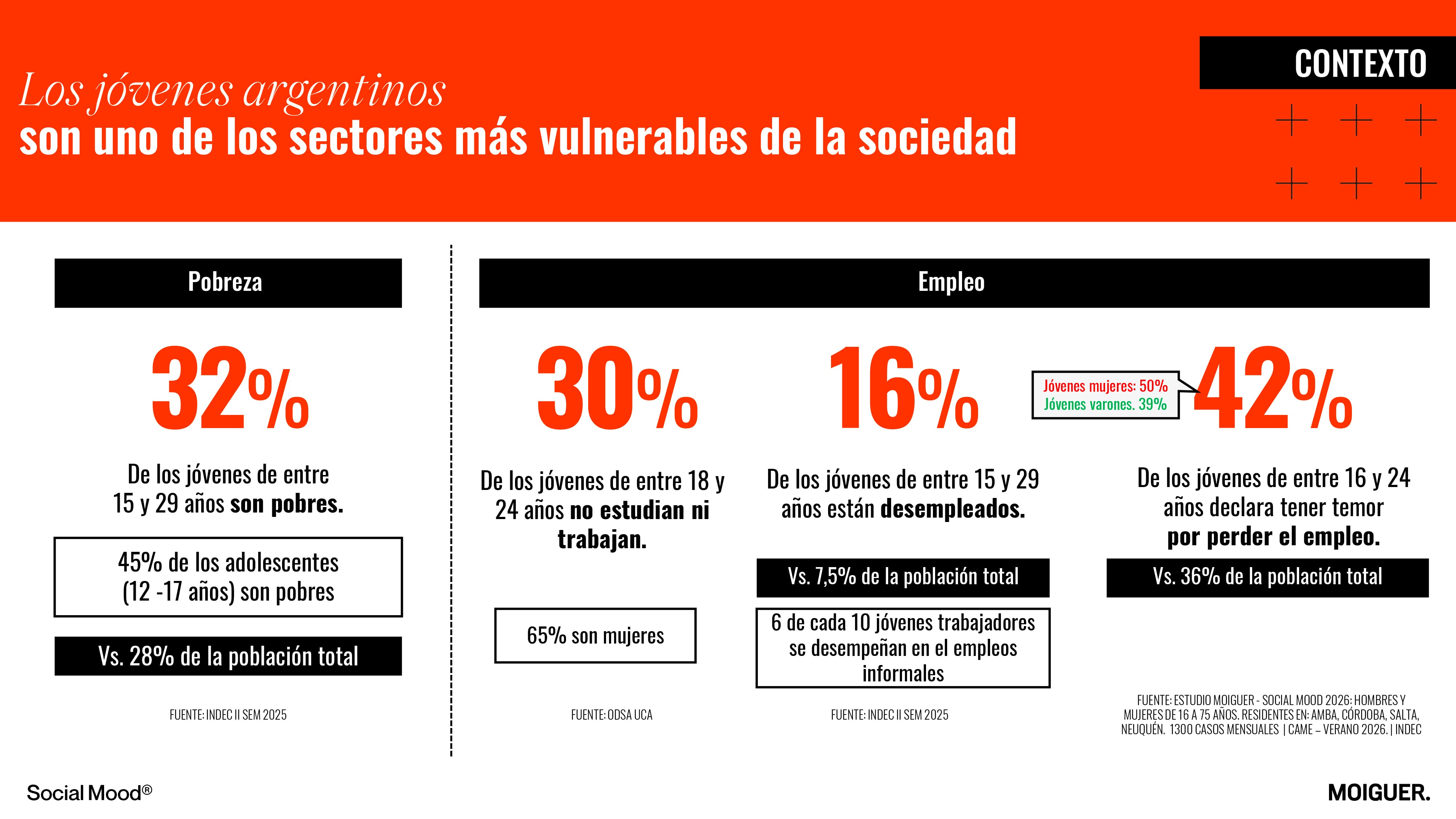 Placa, de la encuesta, Moiguer Social Mood - Emergentes sobre jóvenes - Abril 2026-2