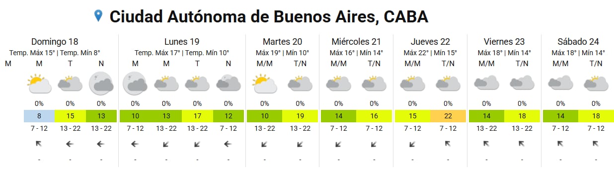 El pronóstico del tiempo en la Ciudad para esta semana
