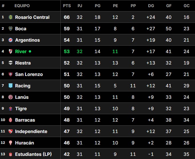 Tabla Anual, en vivo: qué necesita River para clasificarse a la Copa Libertadores 2026