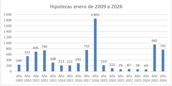 Propiedades: los números están fríos para las operaciones de compraventa en el comienzo del año 7 Del total de escrituras firmadas durante el mes, el 22% fueron con crédito