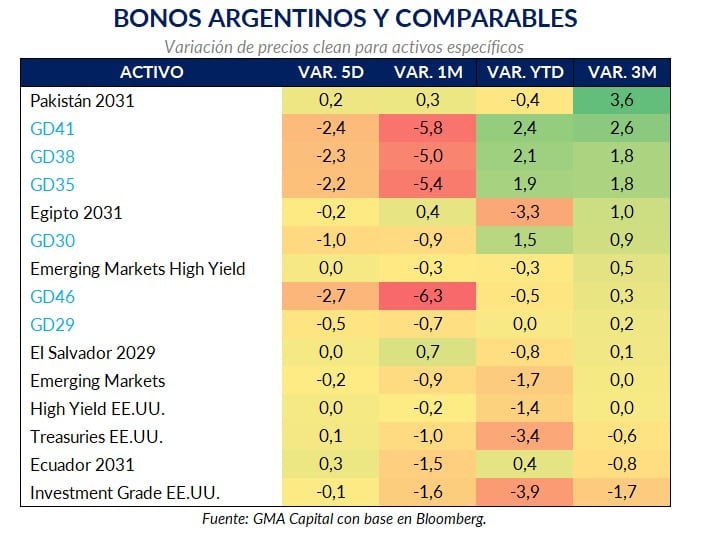 Los bonos argentinos acumulan caídas de hasta 6,3% en el último mes, un desempeño considerablemente peor que el de otros títulos y referencias de mercados emergentes.
Cuadro propio por países