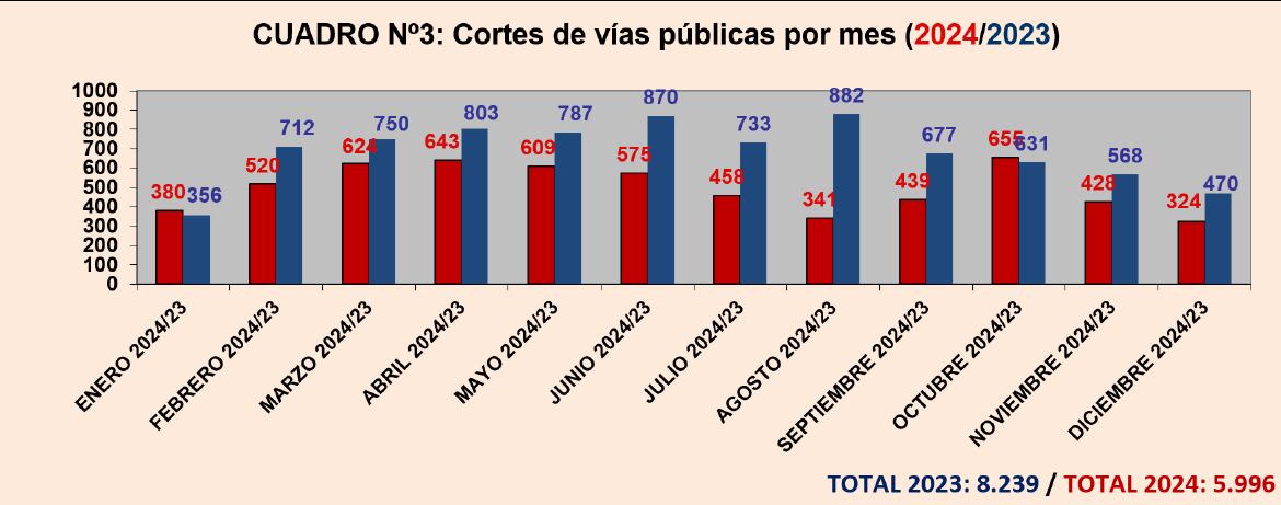 El informe estadístico con los cortes de calle que relevó la consultora Diagnóstico Político