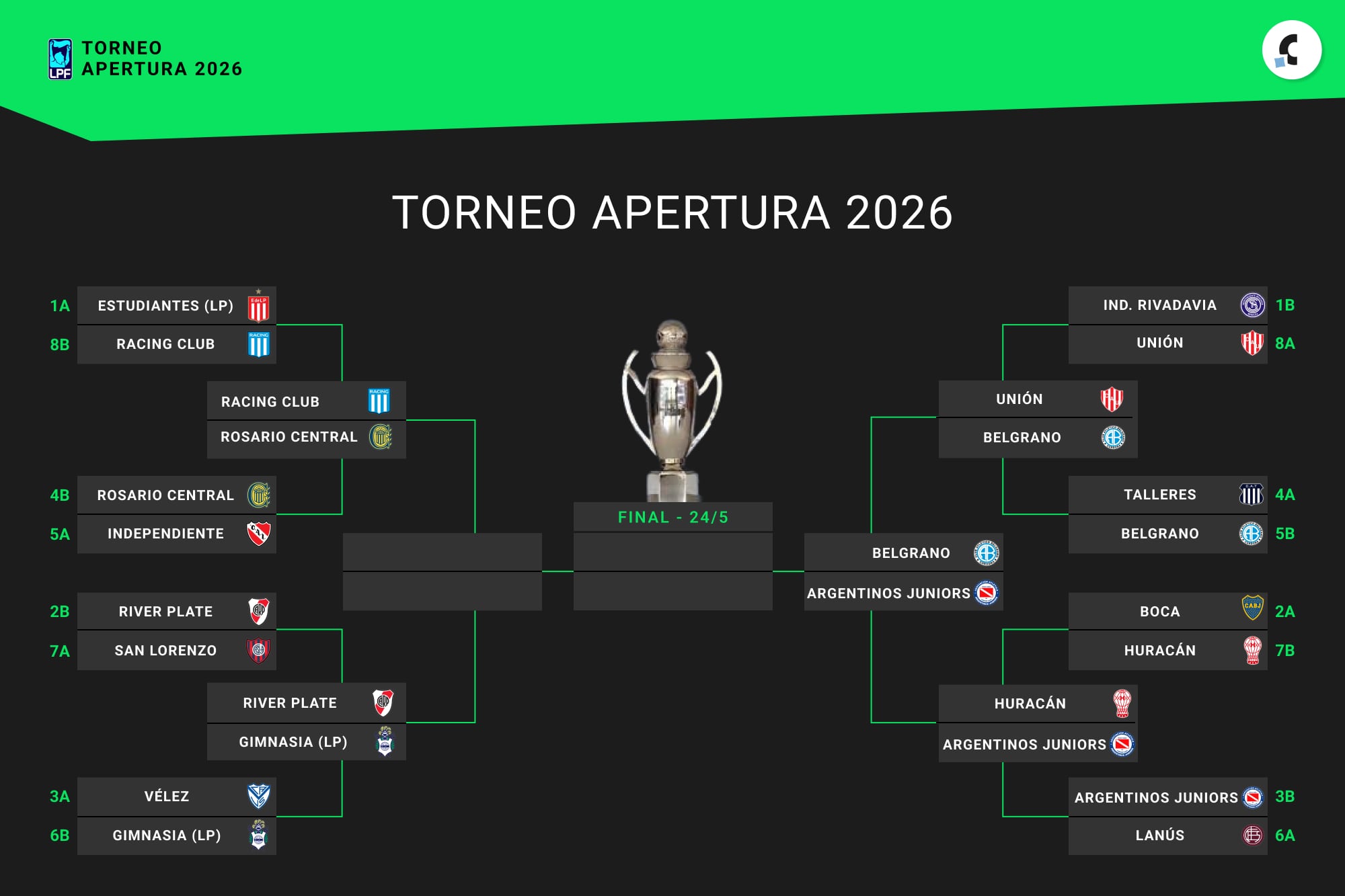Así están los cruces de semifinales del Torneo Apertura 2026, en vivo: uno por uno, los clasificados