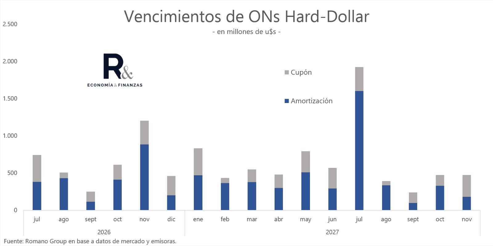 El perfil de vencimientos de las obligaciones negociables en dólares muestra una concentración hacia 2027, aunque las empresas aprovecharon la mejora del mercado para anticipar colocaciones y extender plazos de financiamiento.