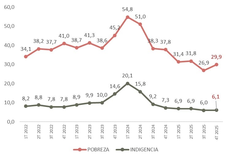 Los cálculos de la UCA en base a los microdatos del cuarto trimestre