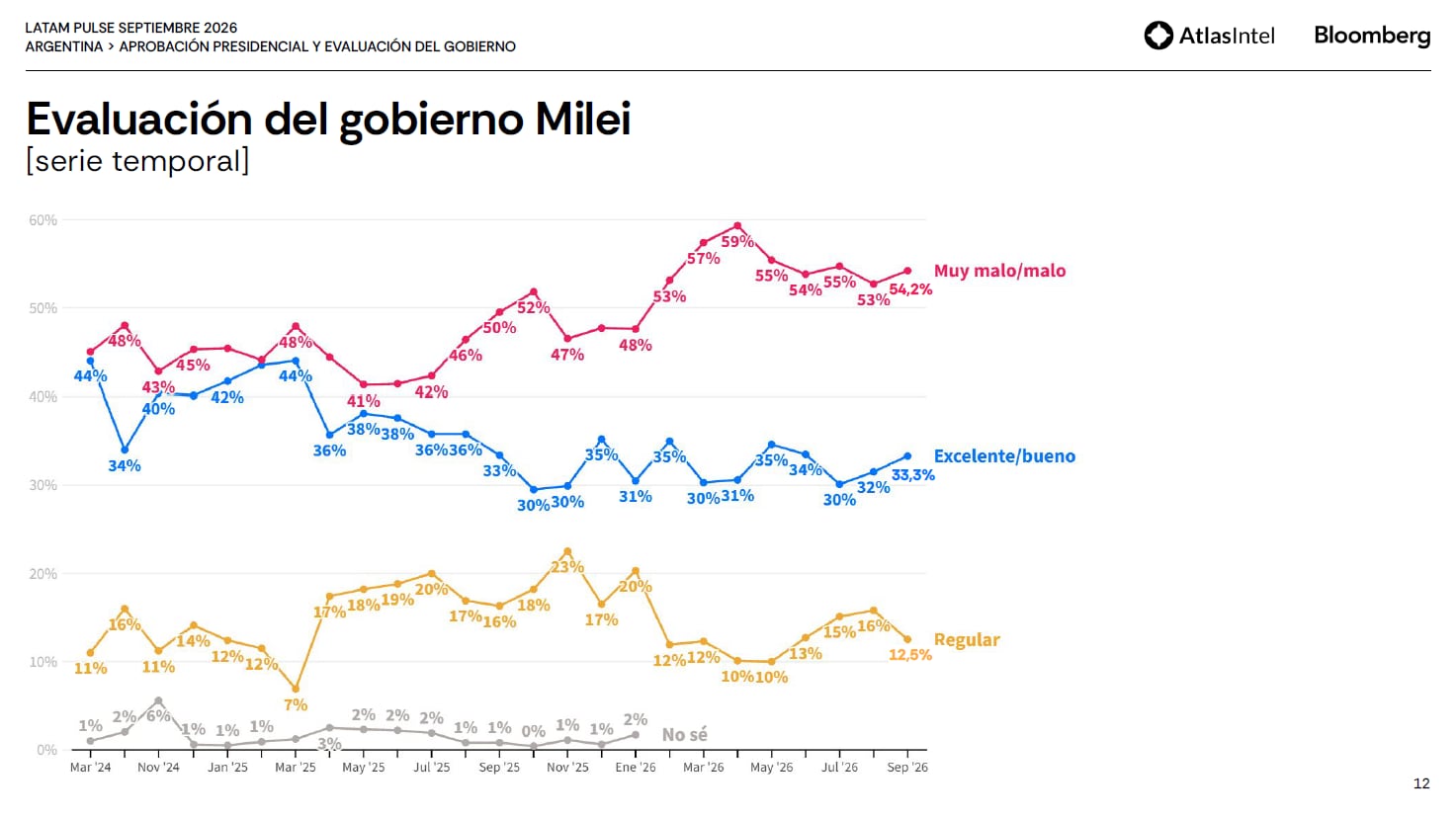 Evaluación del Gobierno
