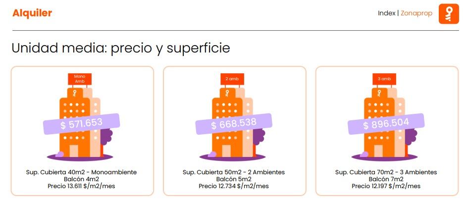 Los valores de los alquileres publicados en la Ciudad por ambiente