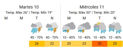 Santiago, con lluvias y calor extremo