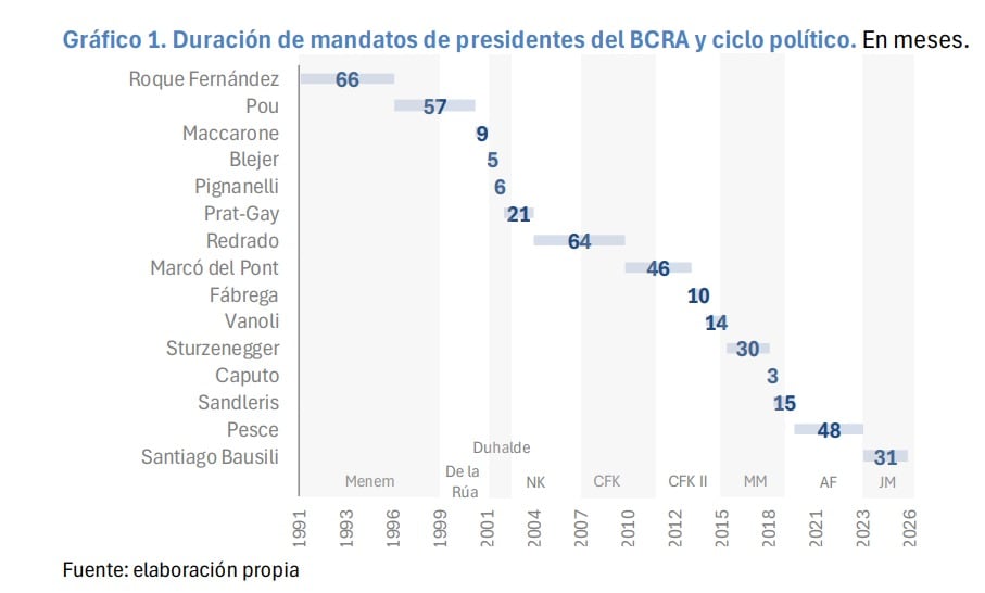 Duración de los mandatos de los presidentes del Banco Central. Fuente: MAP Latam