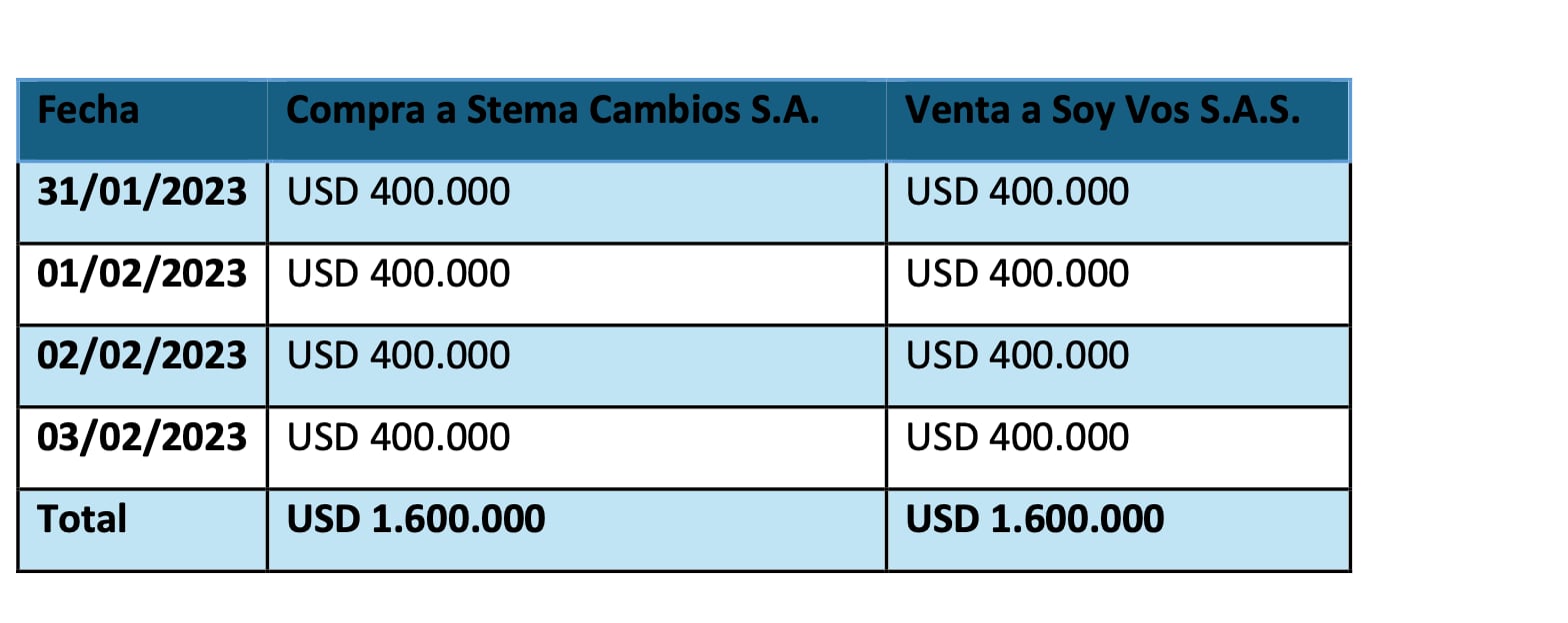 Las operaciones de Karuna objetadas por el BACRA.