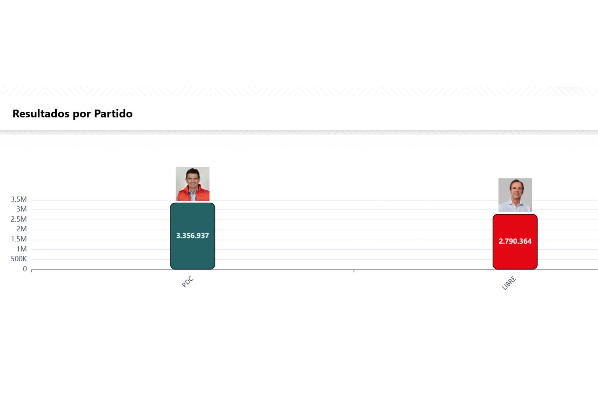 La diferencia de votos entre candidatos del balotaje en Bolivia
