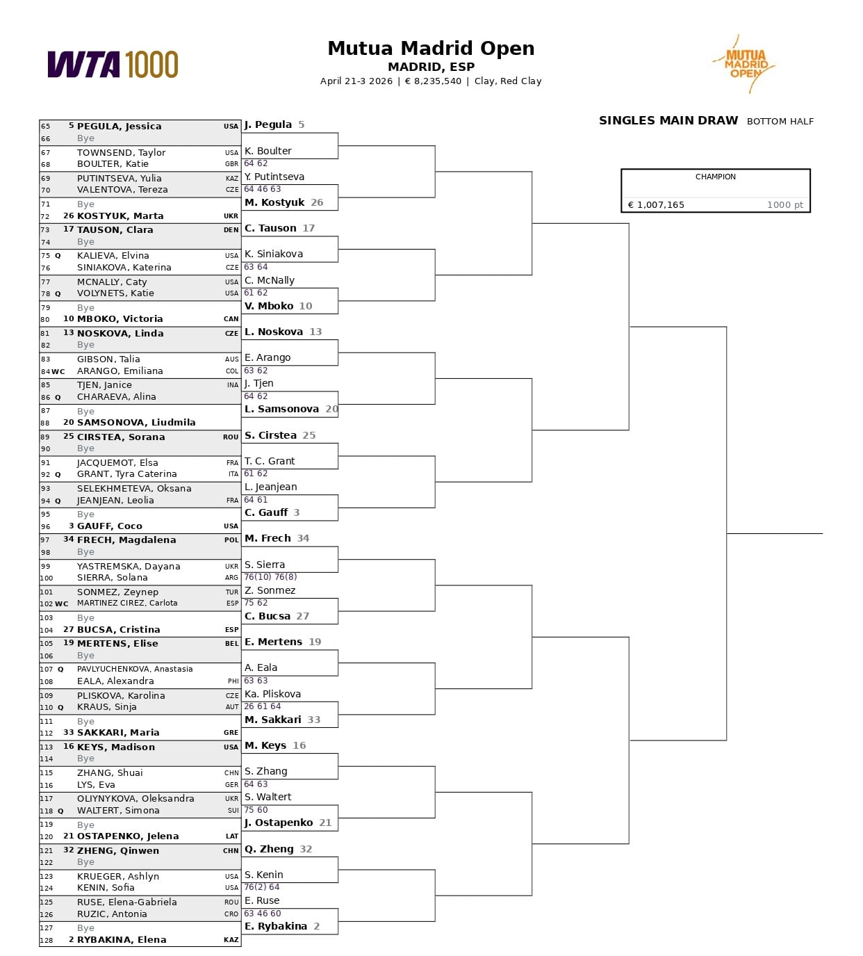 La parte baja del cuadro del torneo individual femenino del Masters 1000 de Madrid